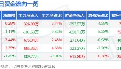 股票行情快报:浙江永强(002489)3月19日主力资金净买入326.90万元