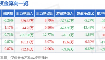股票行情快报:雪迪龙(002658)2月18日主力资金净买入629.62万元