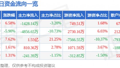 股票行情快报:天桥起重(002523)1月14日主力资金净卖出1428.14万元