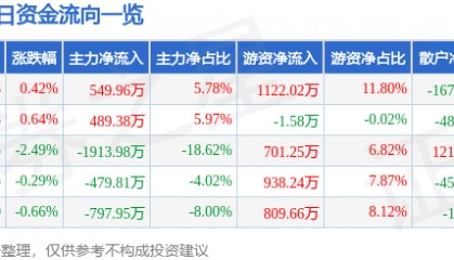 股票行情快报：长城科技（603897）6月4日主力资金净买入549.96万元