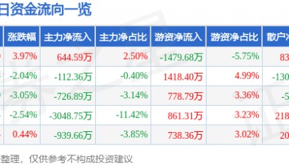 股票行情快报：银邦股份（300337）9月5日主力资金净买入644.59万元