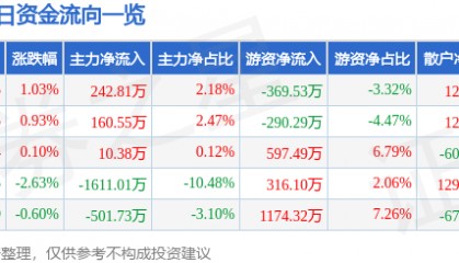 股票行情快报：凤凰传媒（601928）3月9日主力资金净买入242.81万元