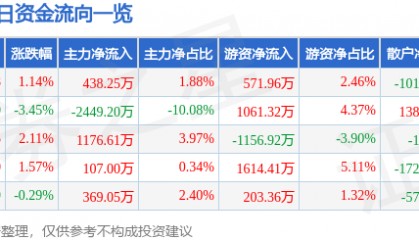 股票行情快报:海南高速(000886)3月10日主力资金净买入438.25万元