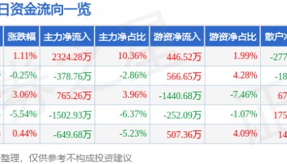 股票行情快报:上海家化(600315)4月10日主力资金净买入2324.28万元