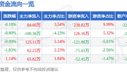 股票行情快报:深高速(600548)4月22日主力资金净买入84.60万元