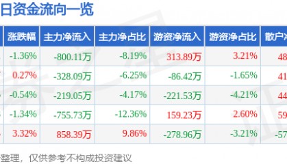 股票行情快报:ST易事特(300376)2月18日主力资金净卖出800.11万元