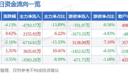 股票行情快报:凌云股份(600480)12月23日主力资金净卖出4793.17万元