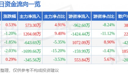 股票行情快报:中南传媒(601098)7月18日主力资金净买入573.30万元