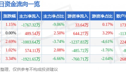 股票行情快报：上海凯宝（300039）4月14日主力资金净卖出1767.32万元