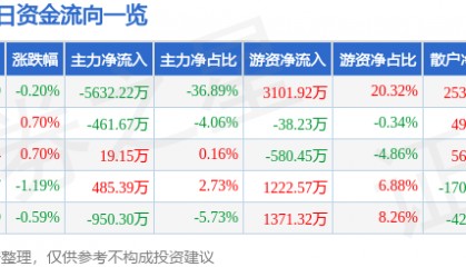 股票行情快报：凤凰传媒（601928）2月5日主力资金净卖出5632.22万元