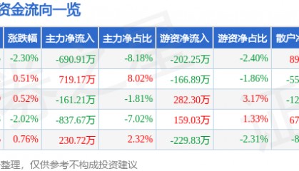 股票行情快报：金新农（002548）4月28日主力资金净卖出690.91万元