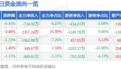 股票行情快报:久立特材(002318)5月14日主力资金净卖出734.92万元