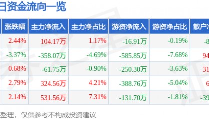 股票行情快报:天桥起重(002523)11月25日主力资金净买入104.17万元