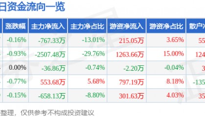 股票行情快报：联美控股（600167）8月21日主力资金净卖出767.33万元