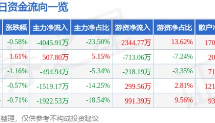 股票行情快报：石化机械（000852）8月18日主力资金净卖出4045.91万元