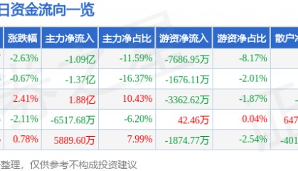 股票行情快报：内蒙一机（600967）9月23日主力资金净卖出1.09亿元