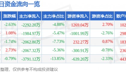 股票行情快报:中文在线(300364)4月24日主力资金净卖出2292.20万元