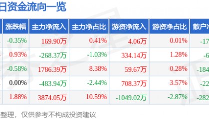 股票行情快报:天赐材料(002709)6月10日主力资金净买入169.90万元
