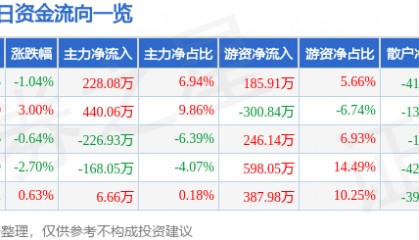 股票行情快报：博汇纸业（600966）1月15日主力资金净买入228.08万元