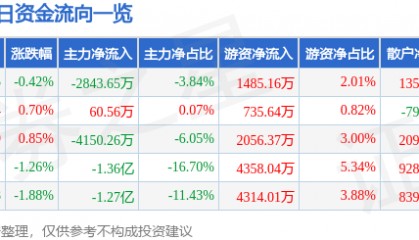 股票行情快报：长盈精密（300115）7月28日主力资金净卖出2843.65万元