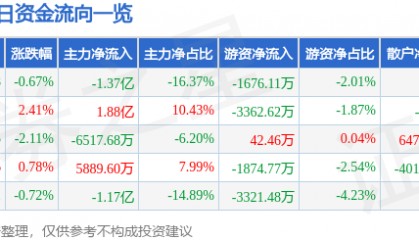 股票行情快报：内蒙一机（600967）9月22日主力资金净卖出1.37亿元