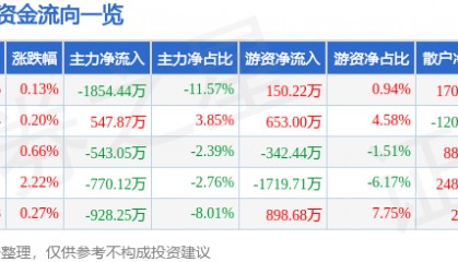 股票行情快报:天士力(600535)5月8日主力资金净卖出1854.44万元