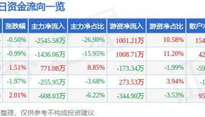 股票行情快报:中原高速(600020)10月22日主力资金净卖出2545.58万元