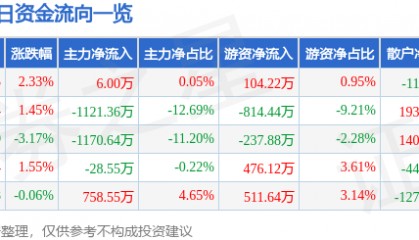 股票行情快报:中铁装配(300374)2月6日主力资金净买入6.00万元