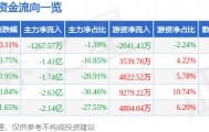 股票行情快报：长安汽车（000625）5月11日主力资金净卖出1267.57万元