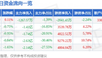 股票行情快报：长安汽车（000625）5月11日主力资金净卖出1267.57万元