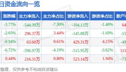股票行情快报:兰州黄河(000929)11月18日主力资金净卖出544.39万元