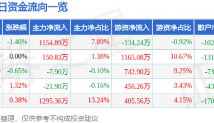股票行情快报：伟星股份（002003）9月12日主力资金净买入1154.89万元