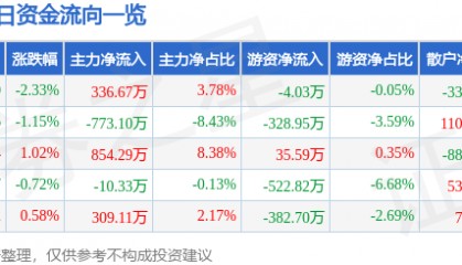 股票行情快报：石化机械（000852）9月3日主力资金净买入336.67万元