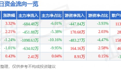 股票行情快报：超图软件（300036）5月6日主力资金净卖出684.48万元
