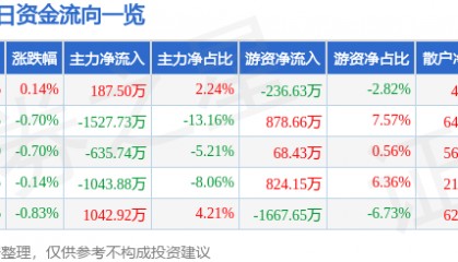 股票行情快报：石化机械（000852）7月29日主力资金净买入187.50万元