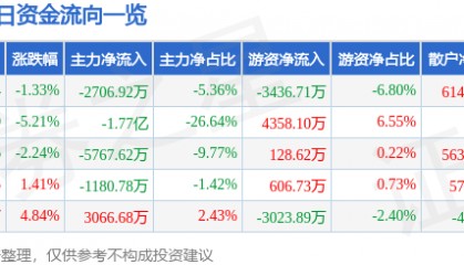 股票行情快报:凌云股份(600480)12月16日主力资金净卖出2706.92万元