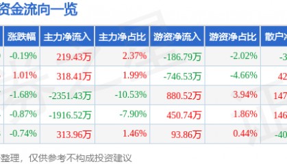 股票行情快报:天士力(600535)5月28日主力资金净买入219.43万元