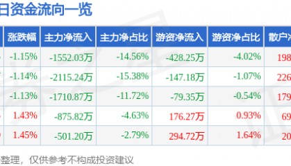 股票行情快报:浙江永强(002489)2月14日主力资金净卖出1552.03万元