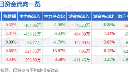 股票行情快报：华天酒店（000428）2月7日主力资金净卖出104.36万元