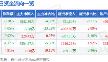 股票行情快报:中文在线(300364)7月4日主力资金净卖出3942.36万元