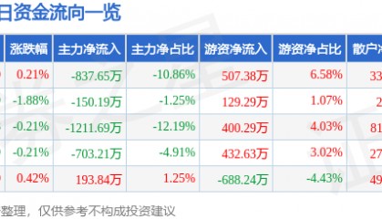 股票行情快报:大禹节水(300021)7月16日主力资金净卖出837.65万元