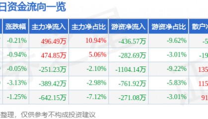 股票行情快报:上海家化(600315)3月26日主力资金净买入496.49万元