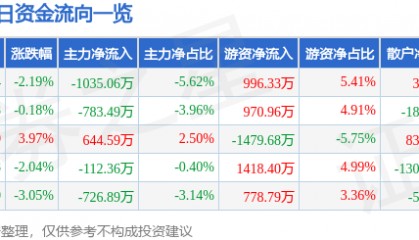 股票行情快报：银邦股份（300337）9月9日主力资金净卖出1035.06万元