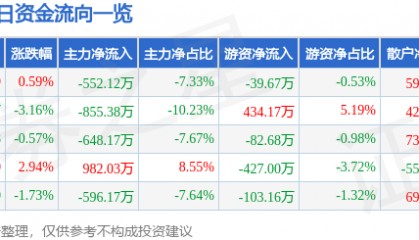 股票行情快报：亚太药业（002370）3月3日主力资金净卖出552.12万元