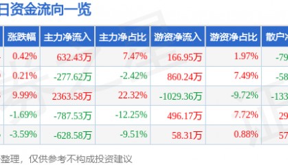 股票行情快报：奥康国际（603001）3月9日主力资金净买入632.43万元