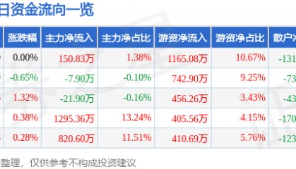 股票行情快报：伟星股份（002003）9月11日主力资金净买入150.83万元