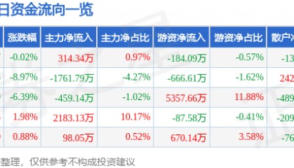 股票行情快报:豪迈科技(002595)4月8日主力资金净买入314.34万元