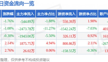股票行情快报:荣科科技(300290)4月16日主力资金净卖出544.89万元