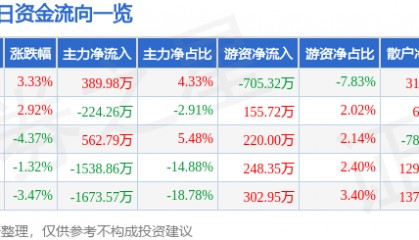 股票行情快报:捷顺科技(002609)11月20日主力资金净买入389.98万元