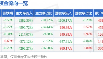 股票行情快报:东方通(300379)1月2日主力资金净卖出3582.30万元
